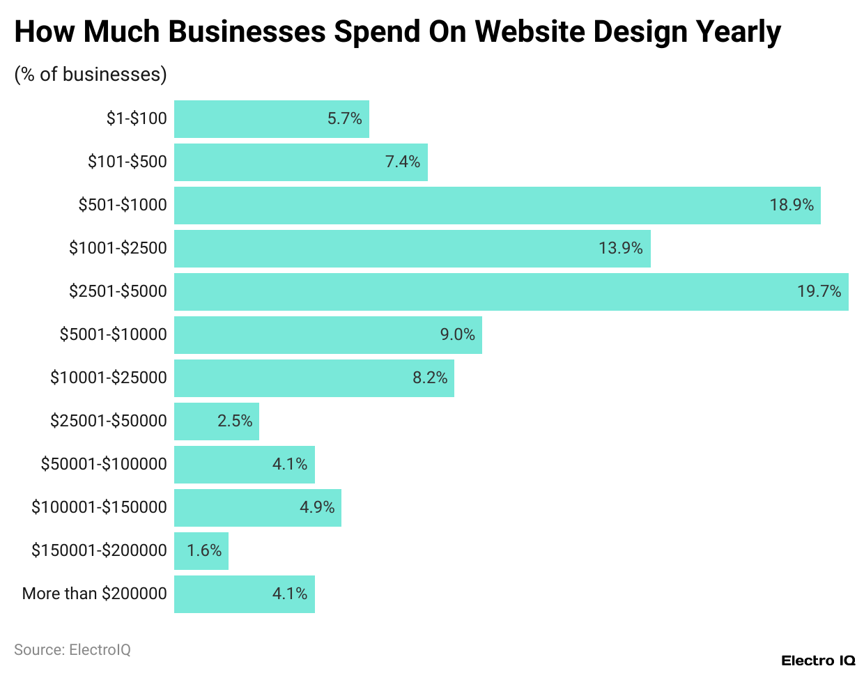 How Much Businesses Spend On Website Design Yearly