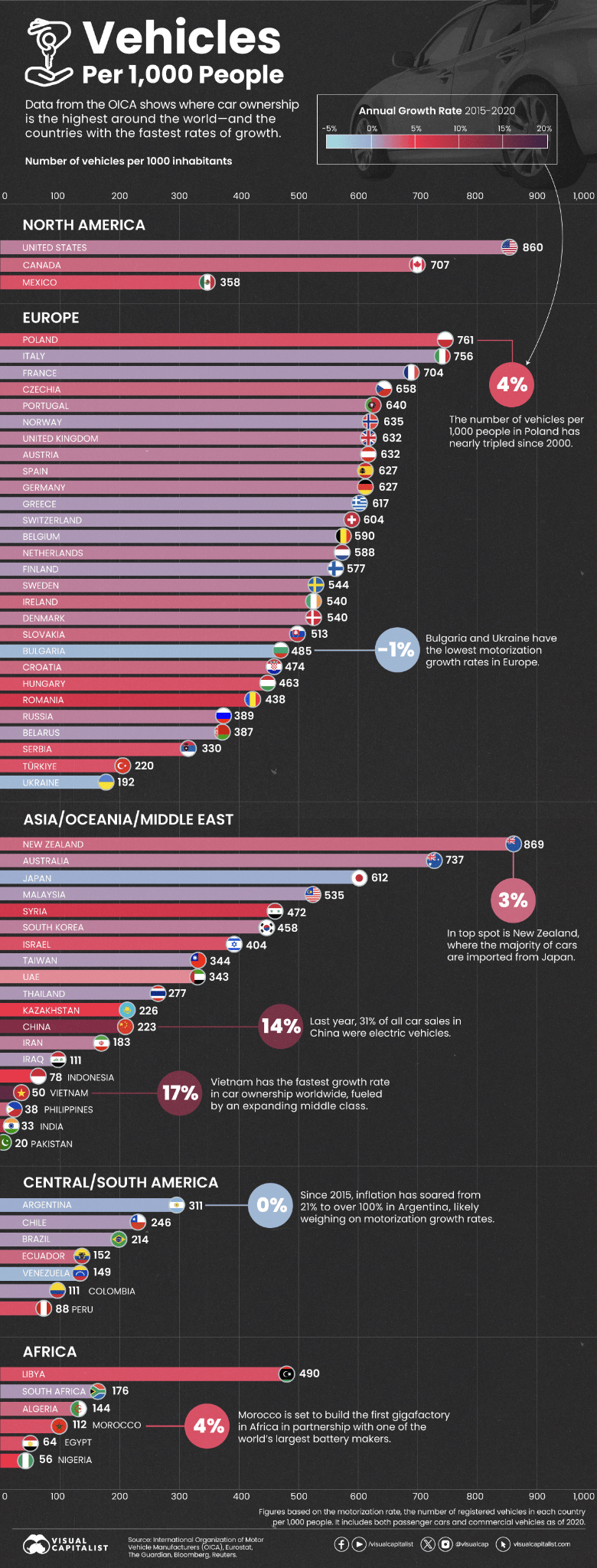 Vehicles per 1000 people