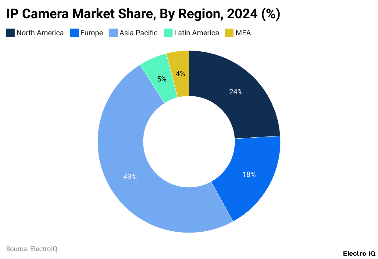 IP Camera Market Share, By Region, 2024 (%)