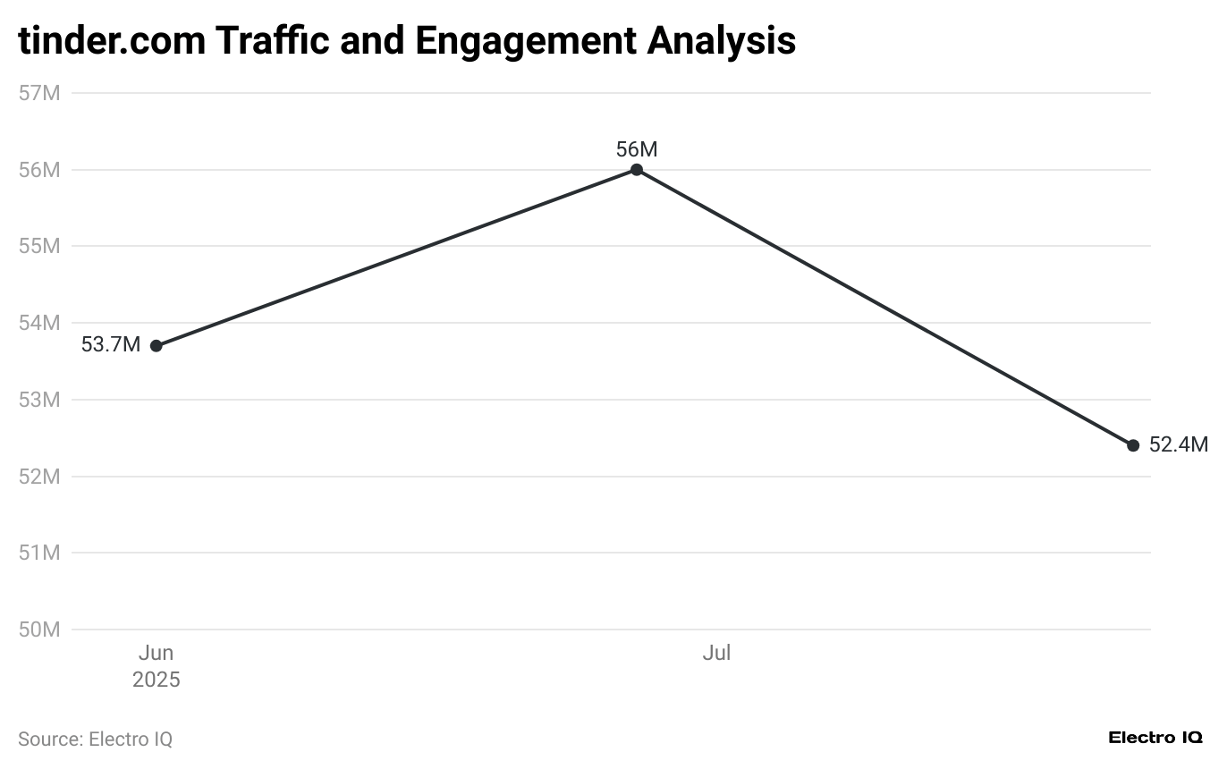 tinder-com-traffic-and-engagement-analysis