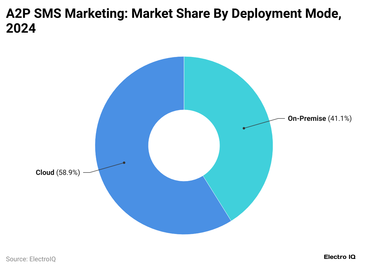 a2p-sms-marketing-market-share-by-deployment-mode-2024