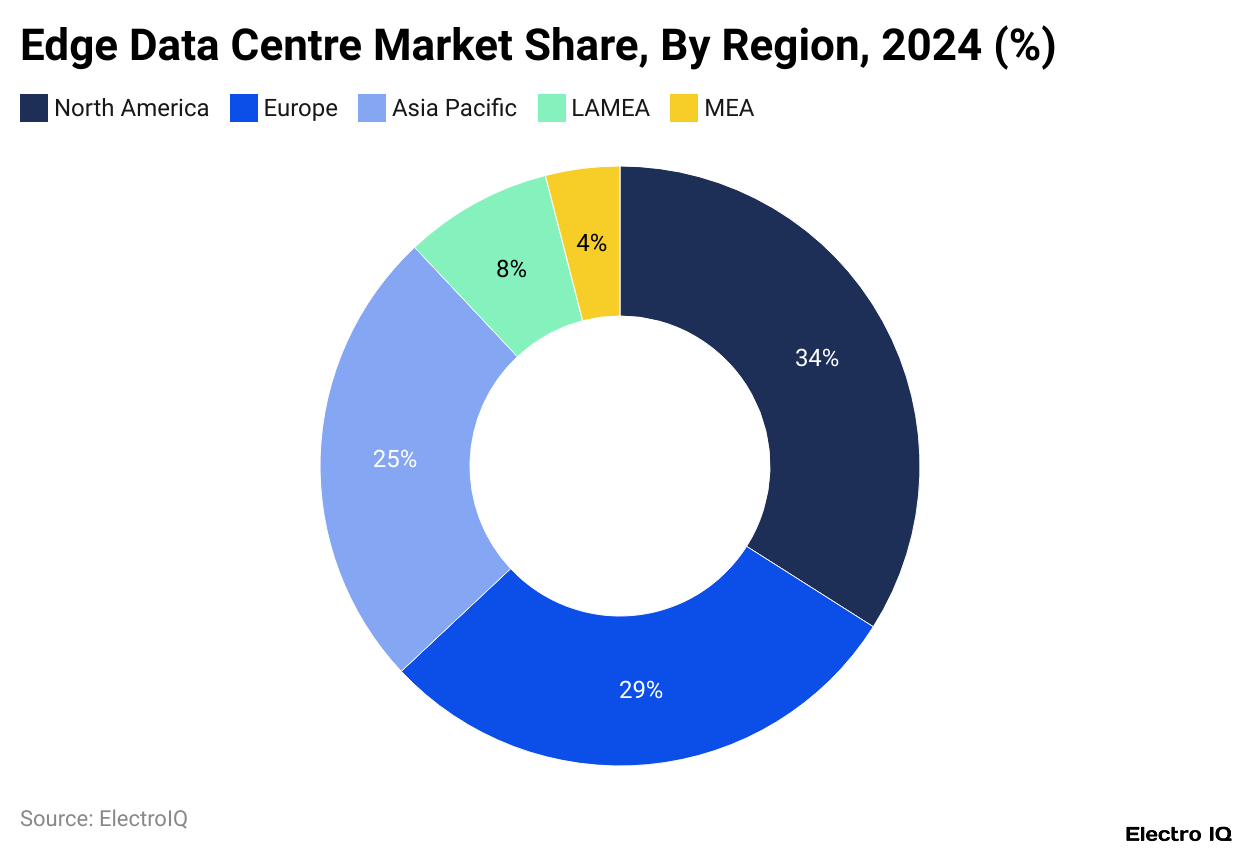 Edge Data Centre Market Share, By Region, 2024 (%)