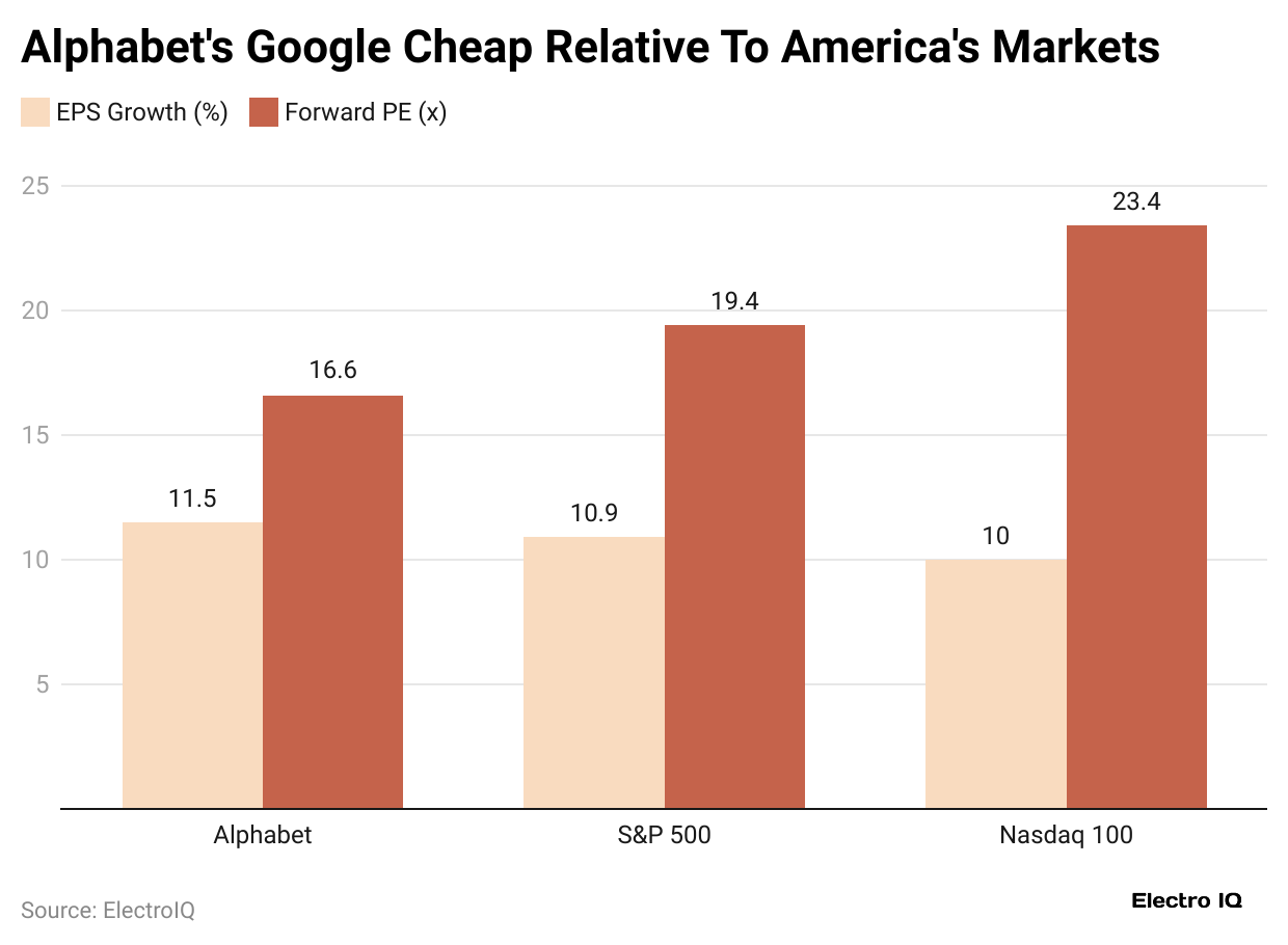 alphabet-s-google-cheap-relative-to-america-s-markets