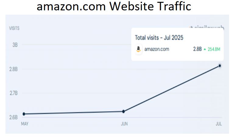 amazon.com Website Traffic