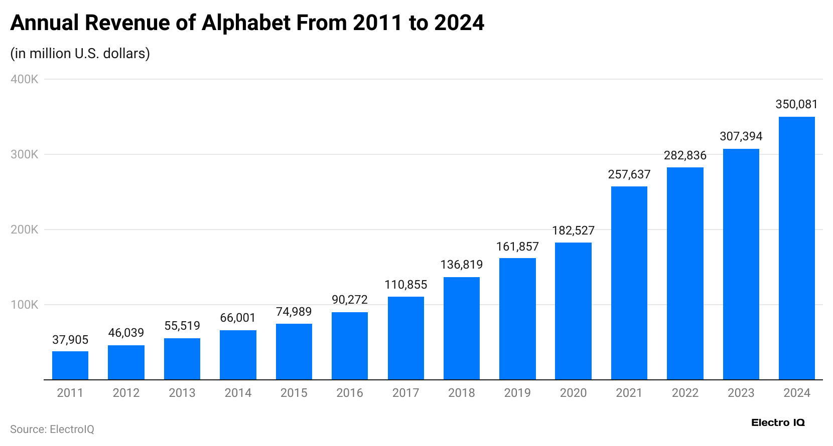 annual-revenue-of-alphabet-from-2011-to-2024