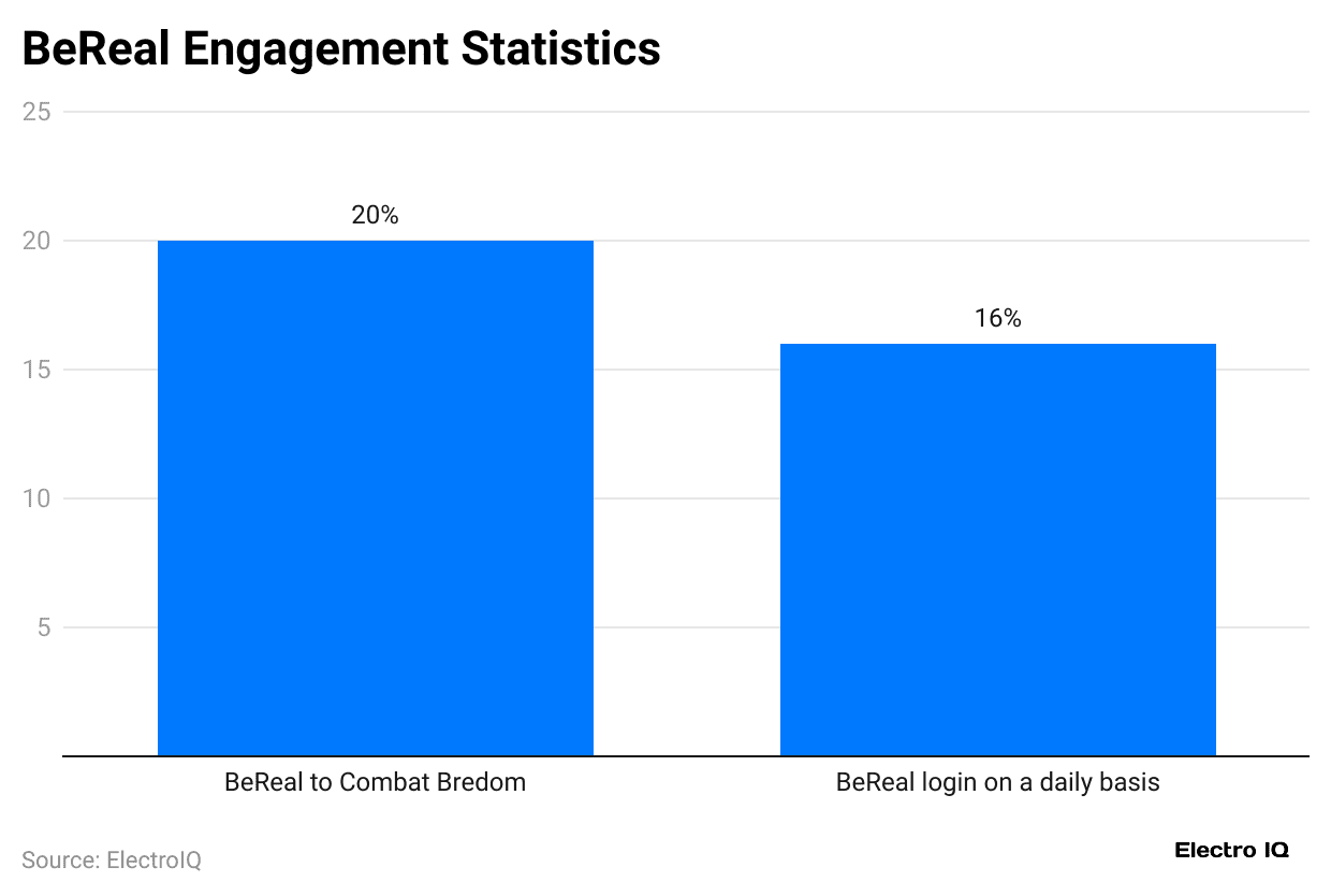 bereal-engagement-statistics-