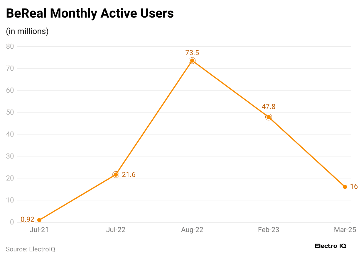 bereal-monthly-active-users-