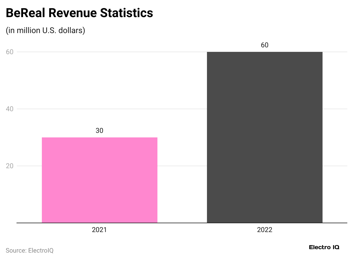 bereal-revenue-statistics