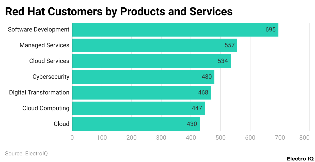 Red Hat Customers by Products and Services