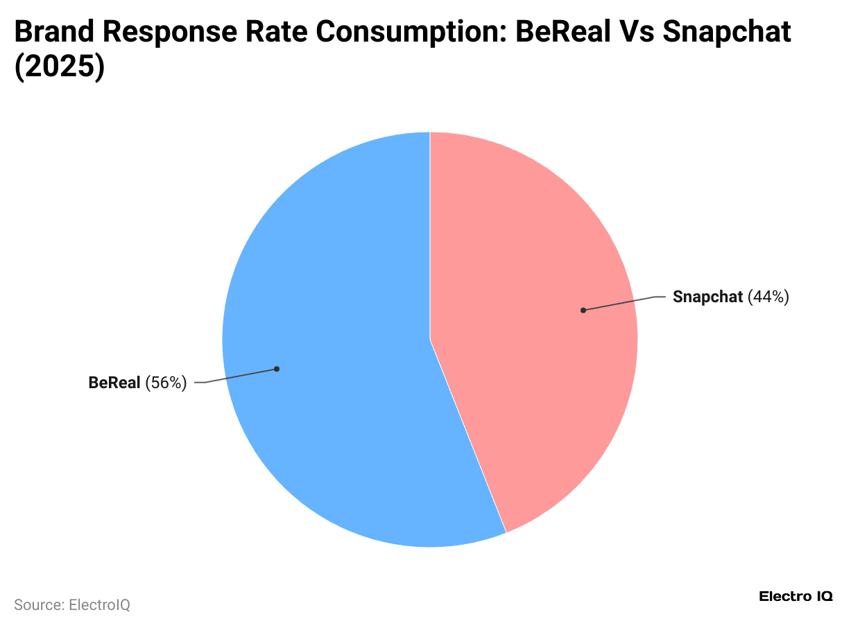 brand-response-rate-consumption-bereal-vs-snapchat-2025-