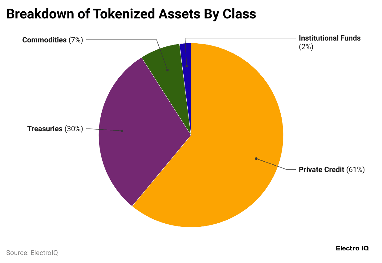 breakdown-of-tokenized-assets-by-class
