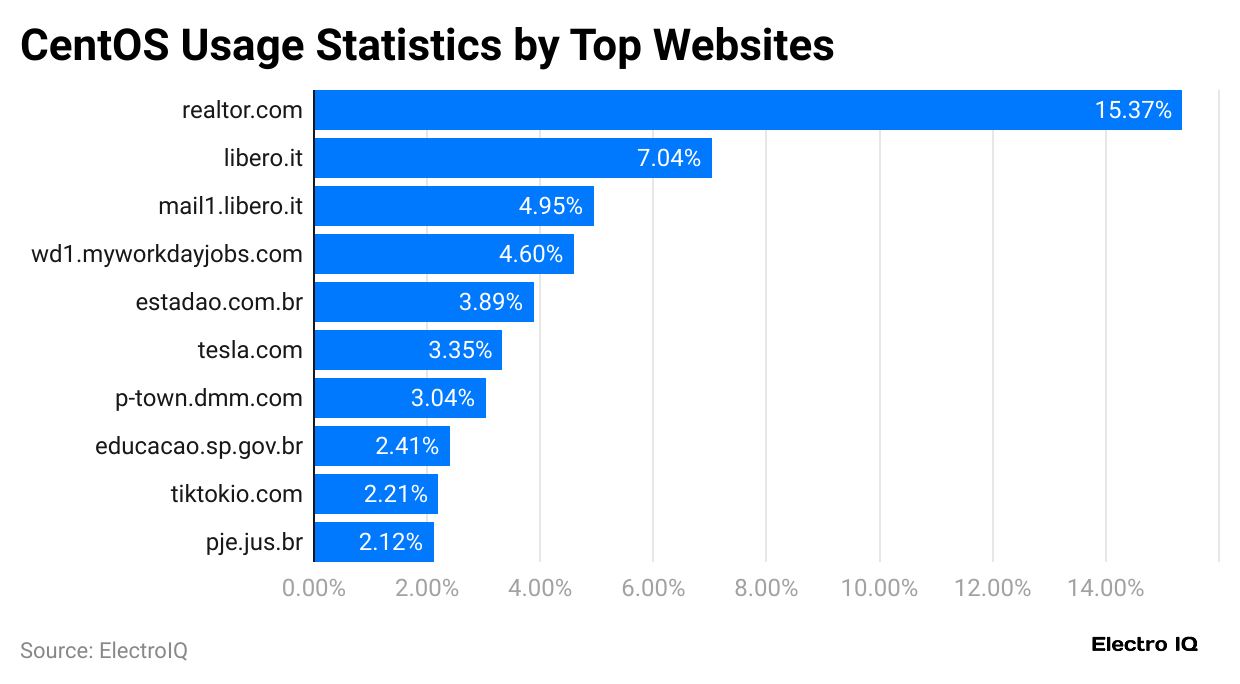 centos-usage-statistics-by-top-websites