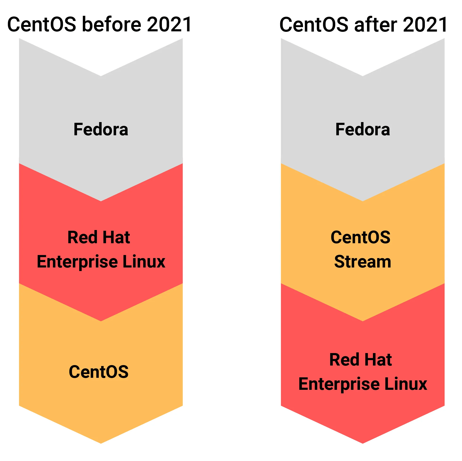 change_of_CentOS_role_in_2021