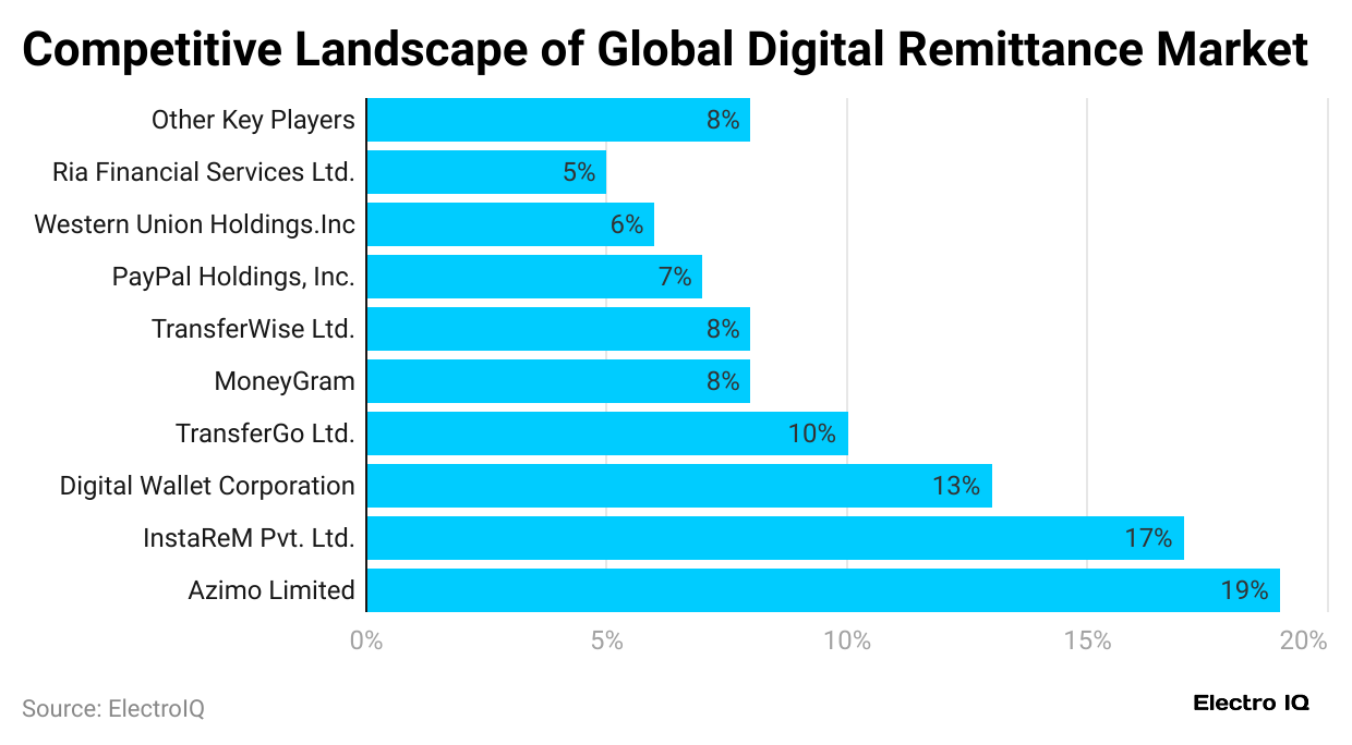 competitive-landscape-of-global-digital-remittance-market