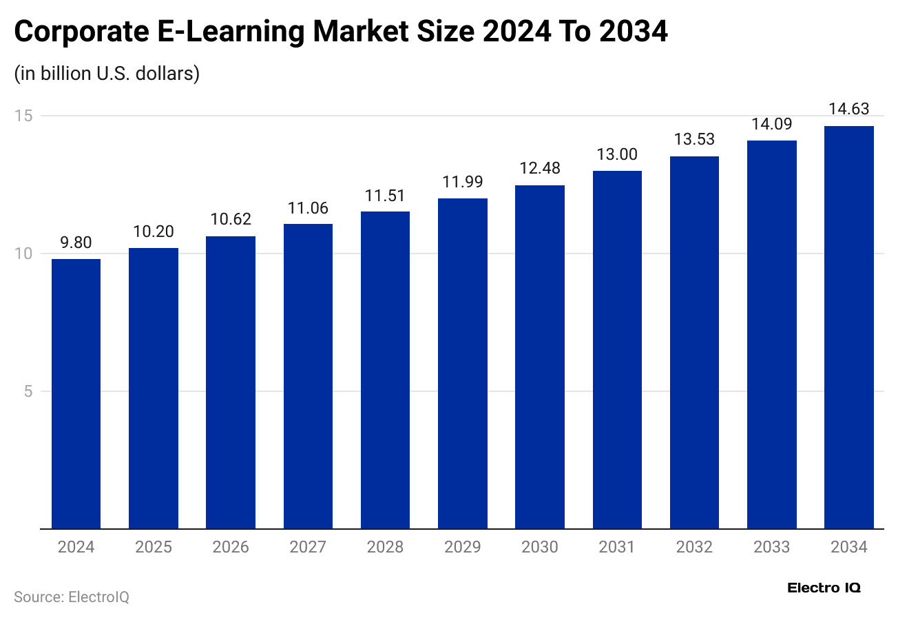 corporate-e-learning-market-size-2024-to-2034