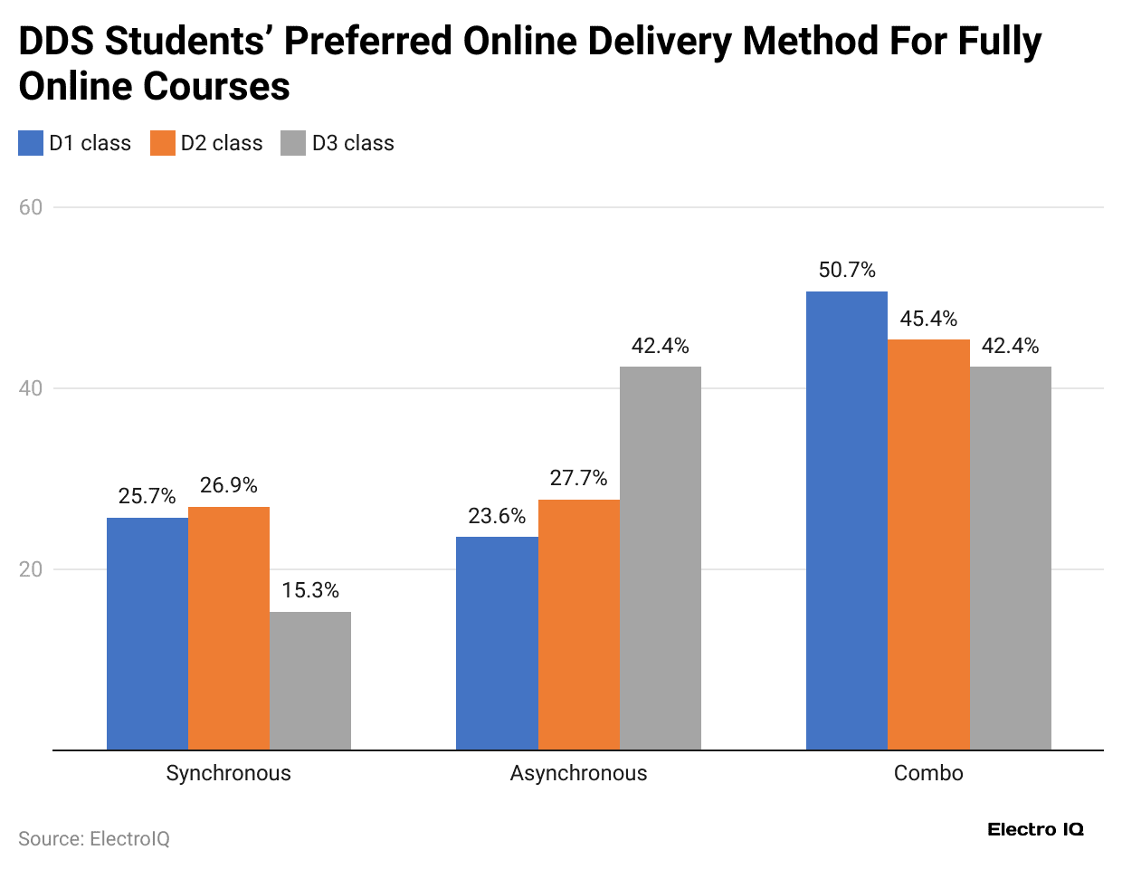 dds-students-preferred-online-delivery-method-for-fully-online-courses