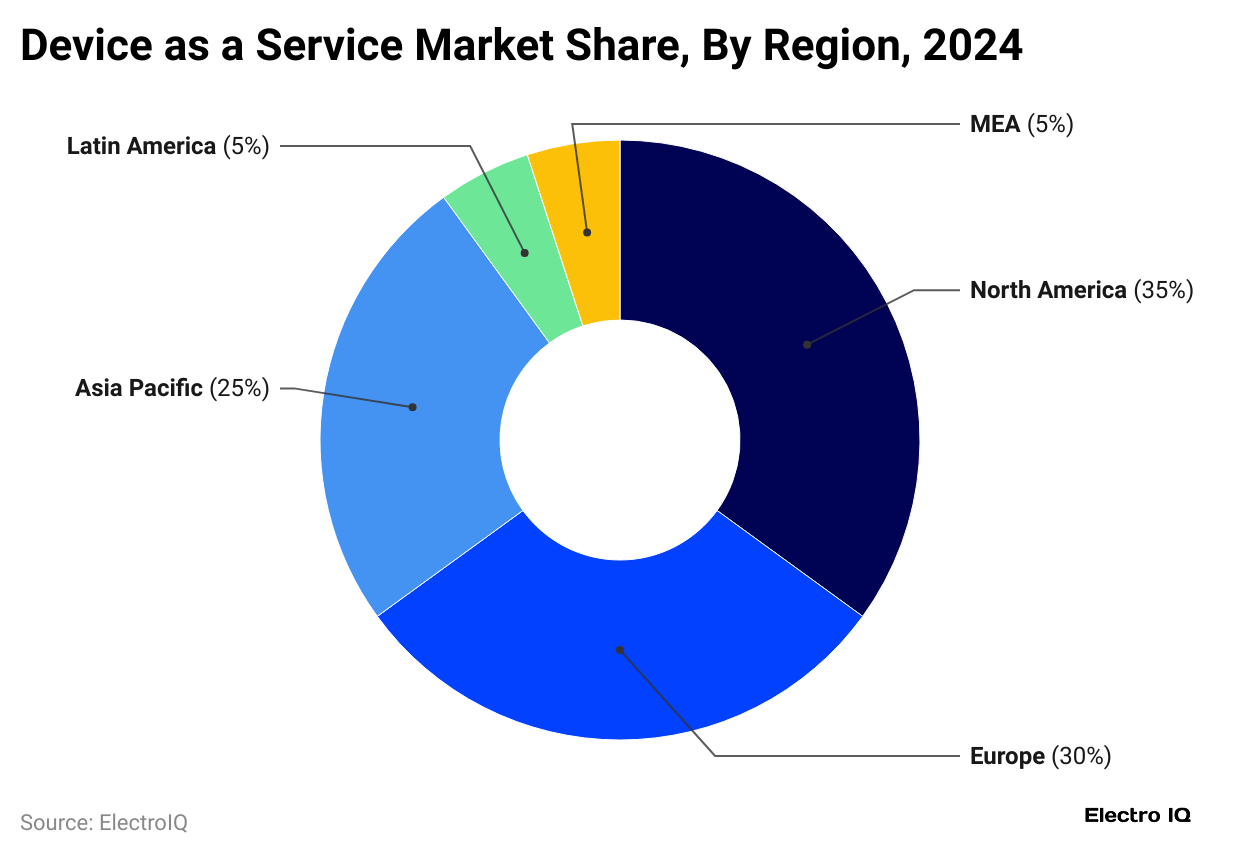 device-as-a-service-market-share-by-region-2024