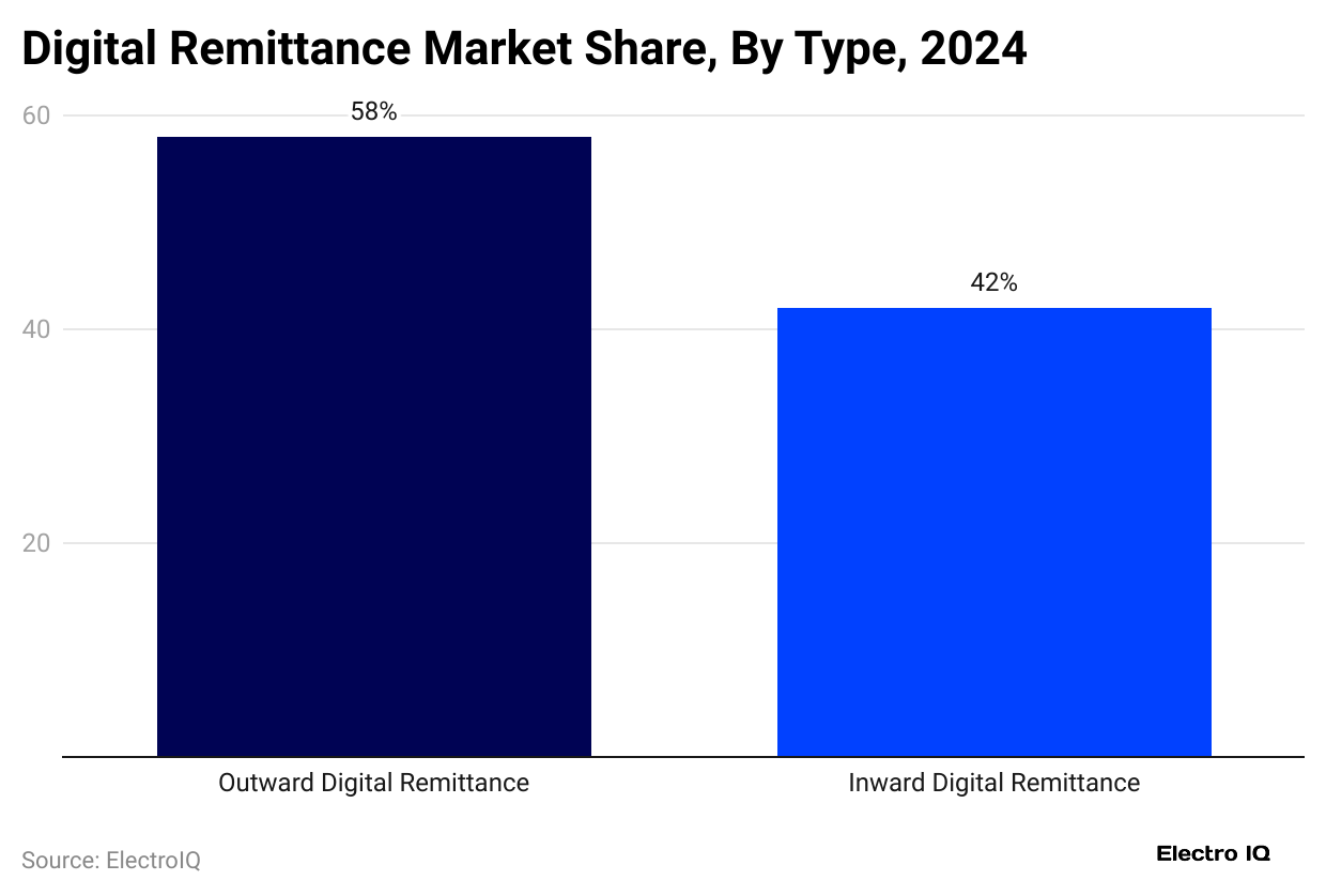 digital-remittance-market-share-by-type-2024