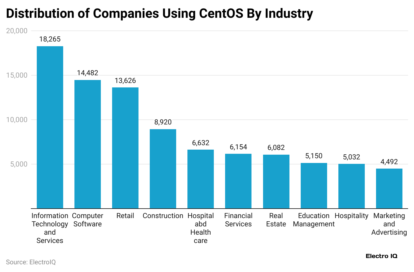 distribution-of-companies-using-centos-by-industry