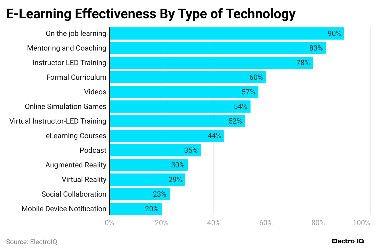 e-learning-effectiveness-by-type-of-technology-