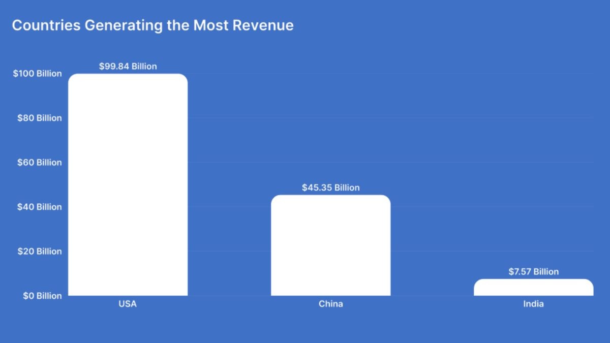 eLearning Statistics by Country