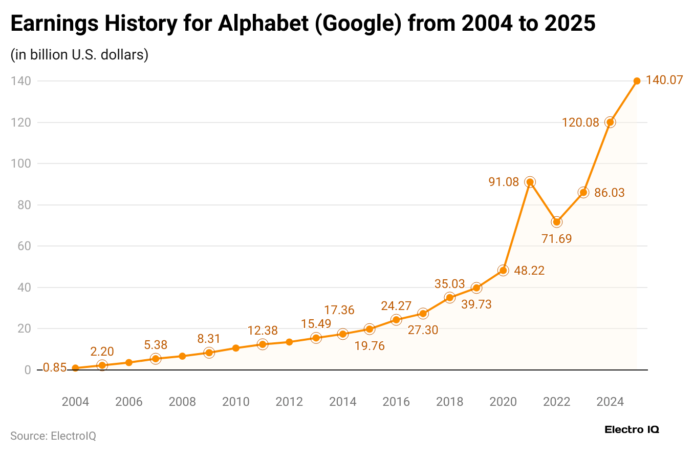 earnings-history-for-alphabet-google-from-2004-to-2025