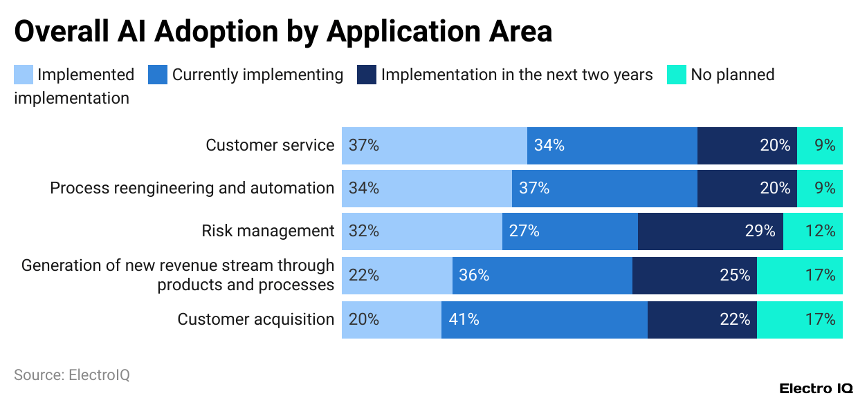 Overall AI Adoption by Application Area