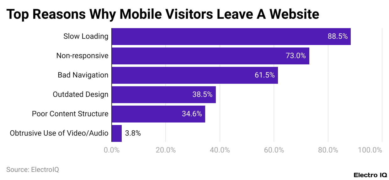 Top Reasons Why Mobile Visitors Leave A Website