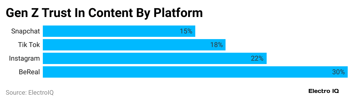 gen-z-trust-in-content-by-platform
