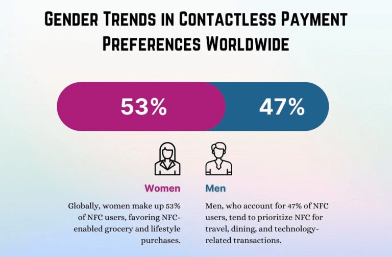 gender-trends-in-contactless-payment-preferences-worldwide