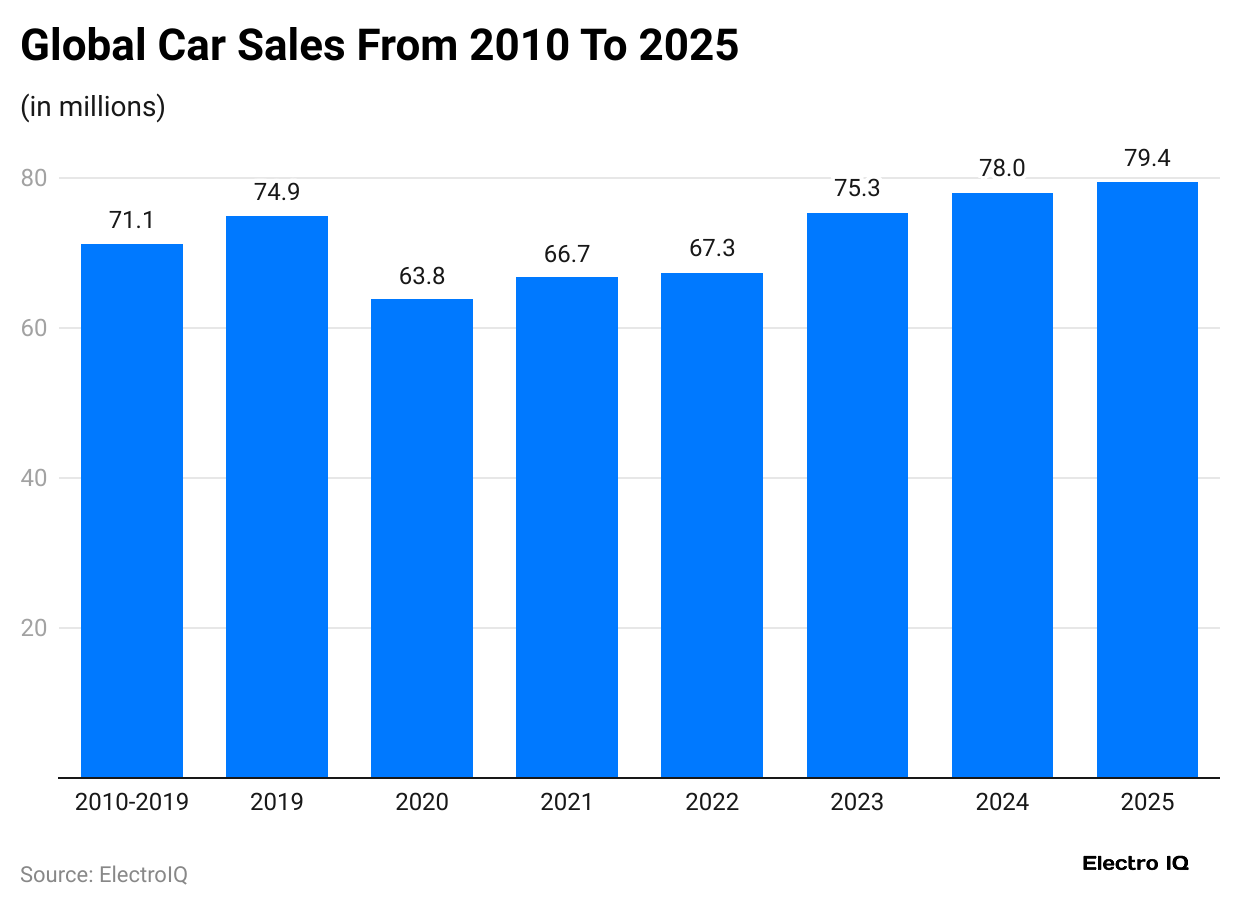 global-car-sales-from-2010-to-2025