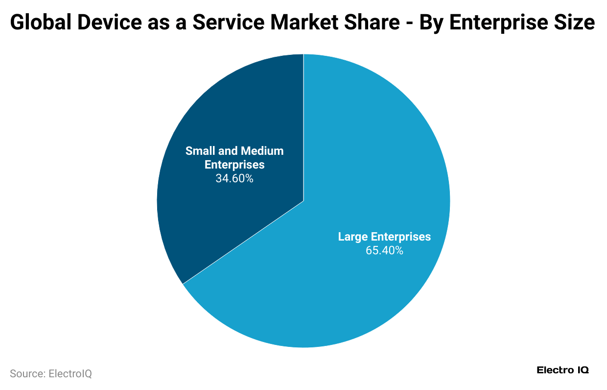 global-device-as-a-service-market-share-by-enterprise-size
