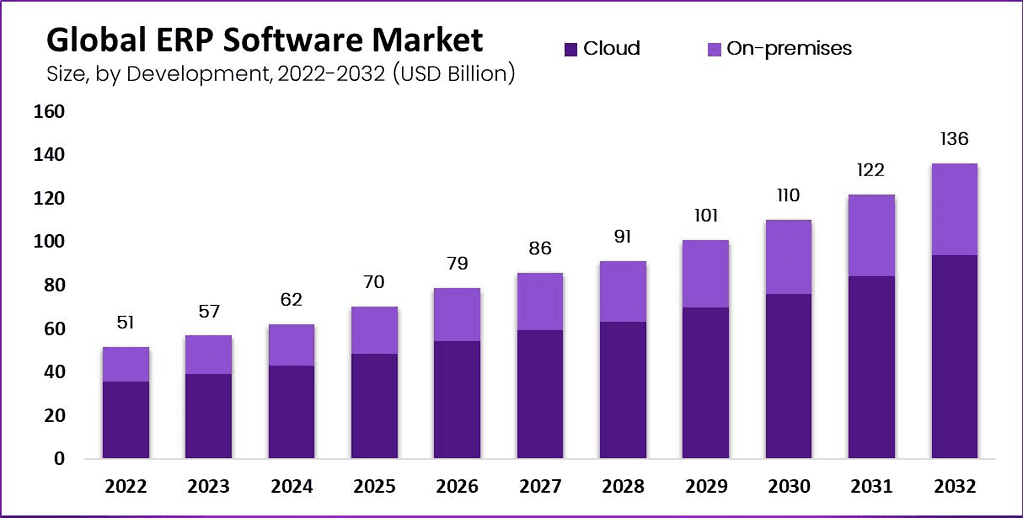 ERP Software Statistics, By Market Size, Trends and Facts (2025)