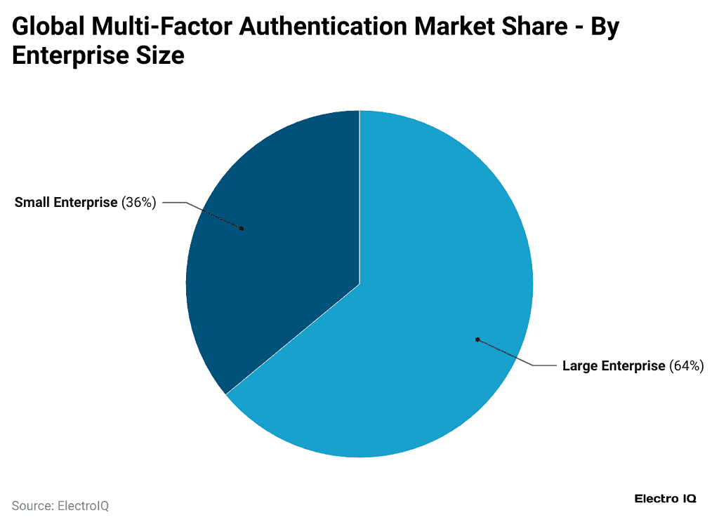 Multifactor Authentication Statistics And Facts (2025)