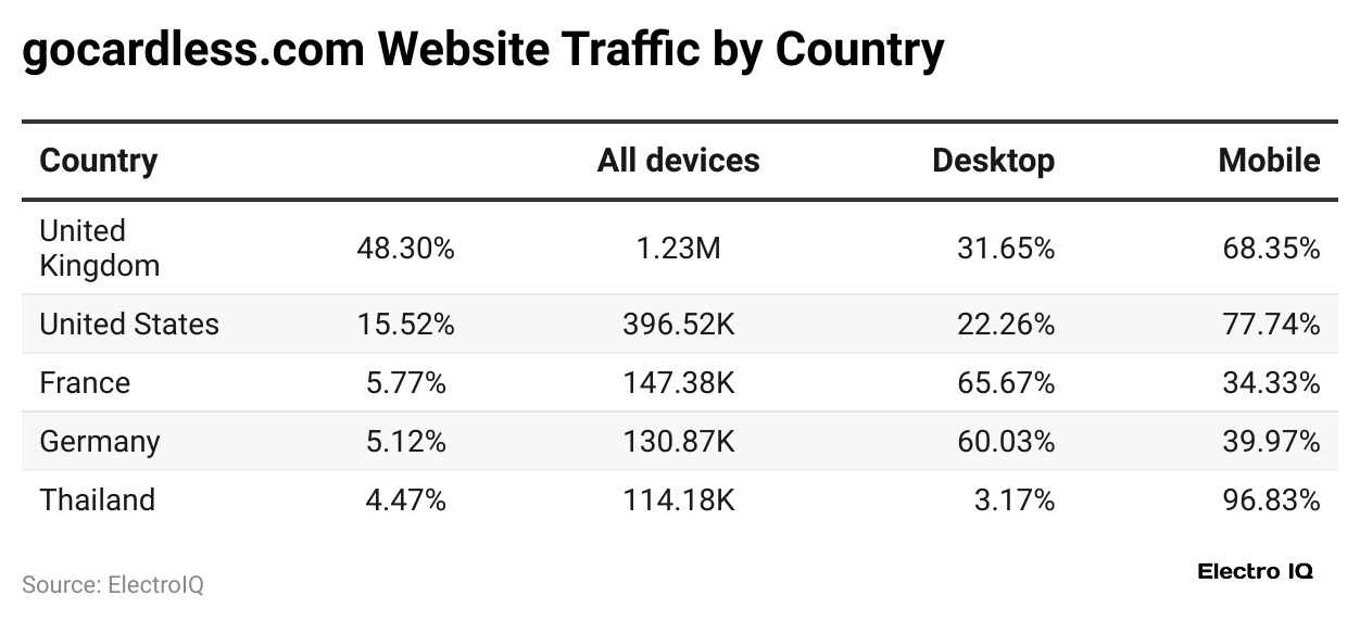 gocardless-com-website-traffic-by-country