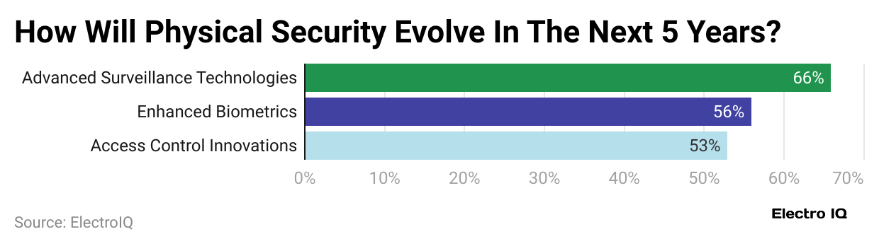 how-will-physical-security-evolve-in-the-next-5-years-