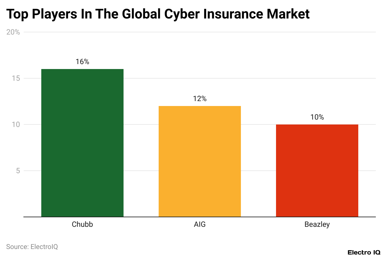 Top Players In The Global Cyber Insurance Market