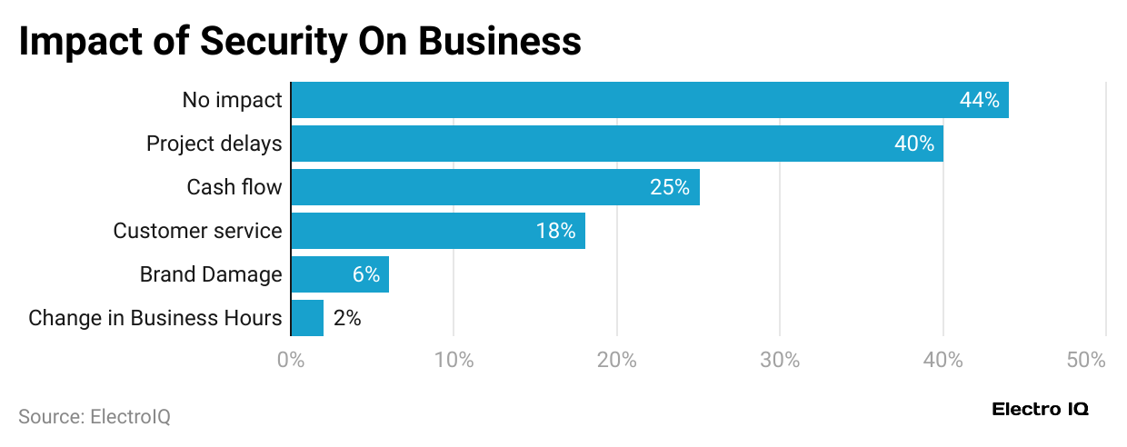 impact-of-security-on-business