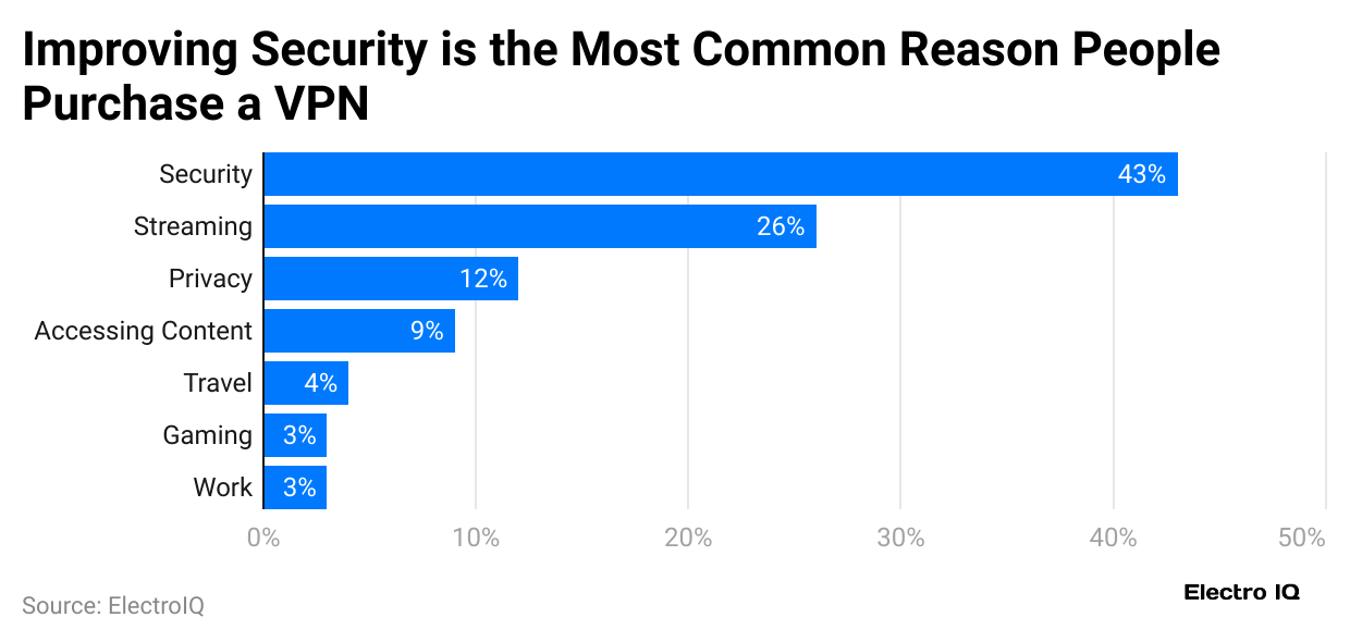 improving-security-is-the-most-common-reason-people-purchase-a-vpn