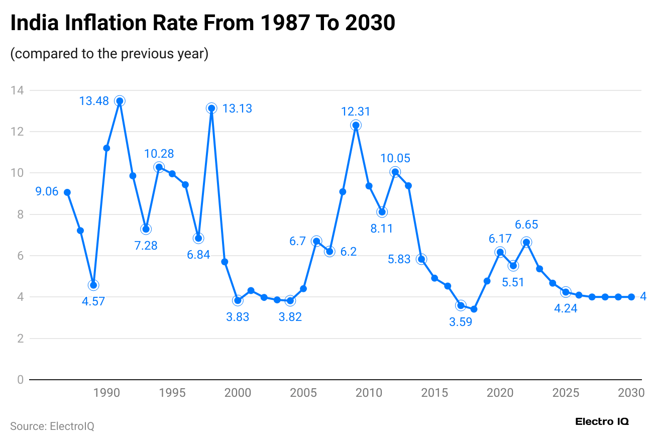 india-inflation-rate-from-1987-to-2030