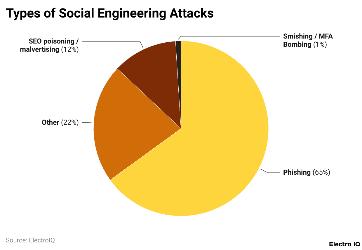 Types of Social Engineering Attacks