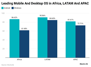 Operating Systems Statistics And Facts | Trends And Insights 2025