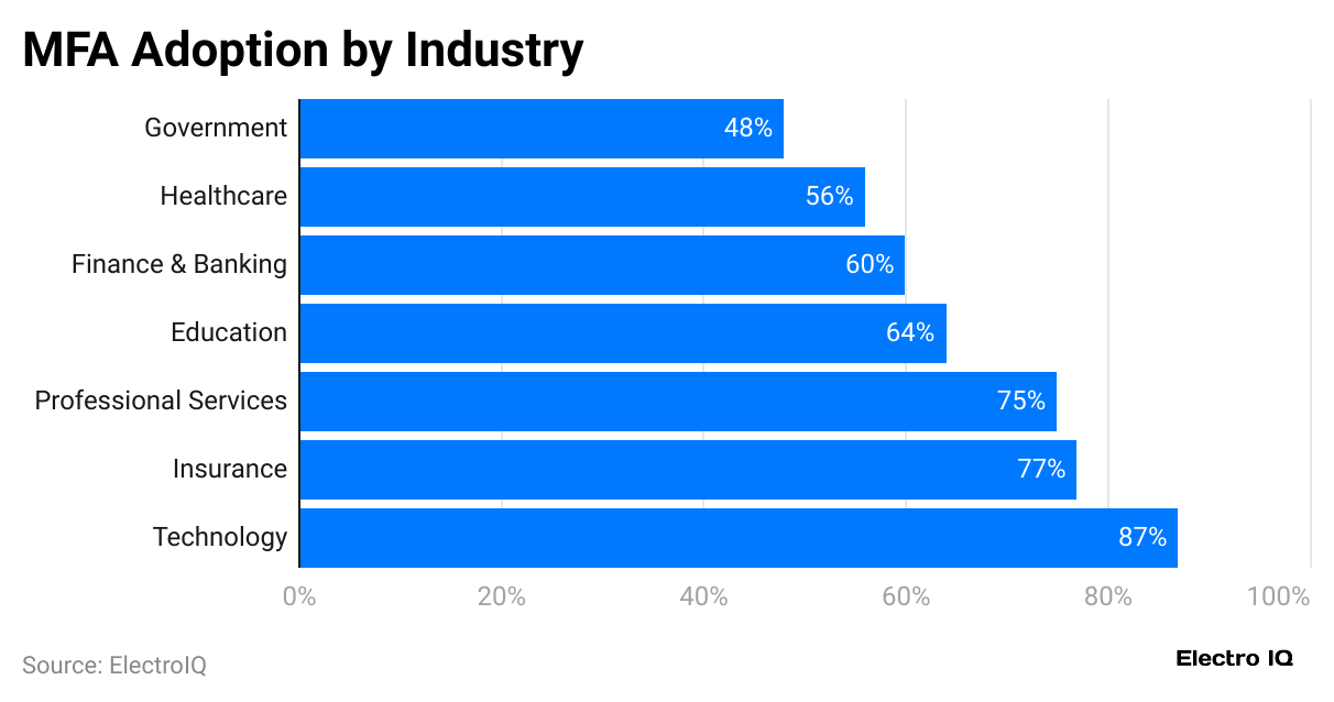 mfa-adoption-by-industry