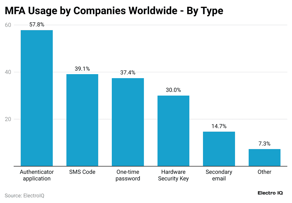 Multifactor Authentication Statistics And Facts (2025)
