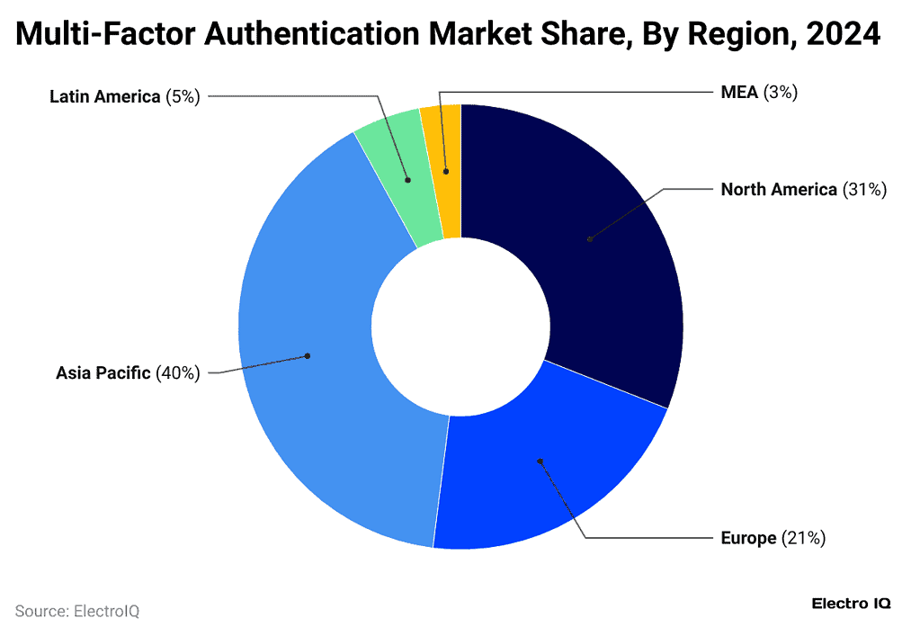 Multifactor Authentication Statistics And Facts (2025)