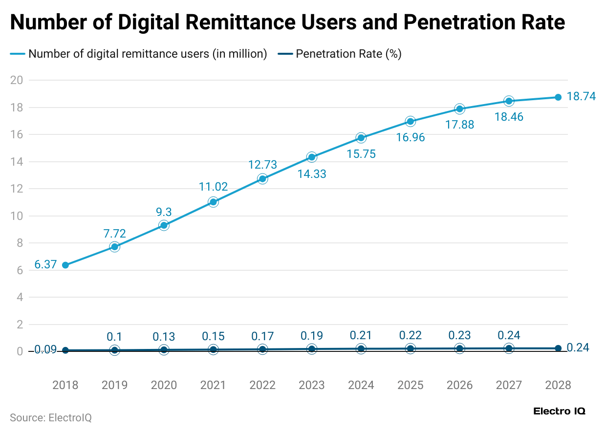 number-of-digital-remittance-users-and-penetration-rate