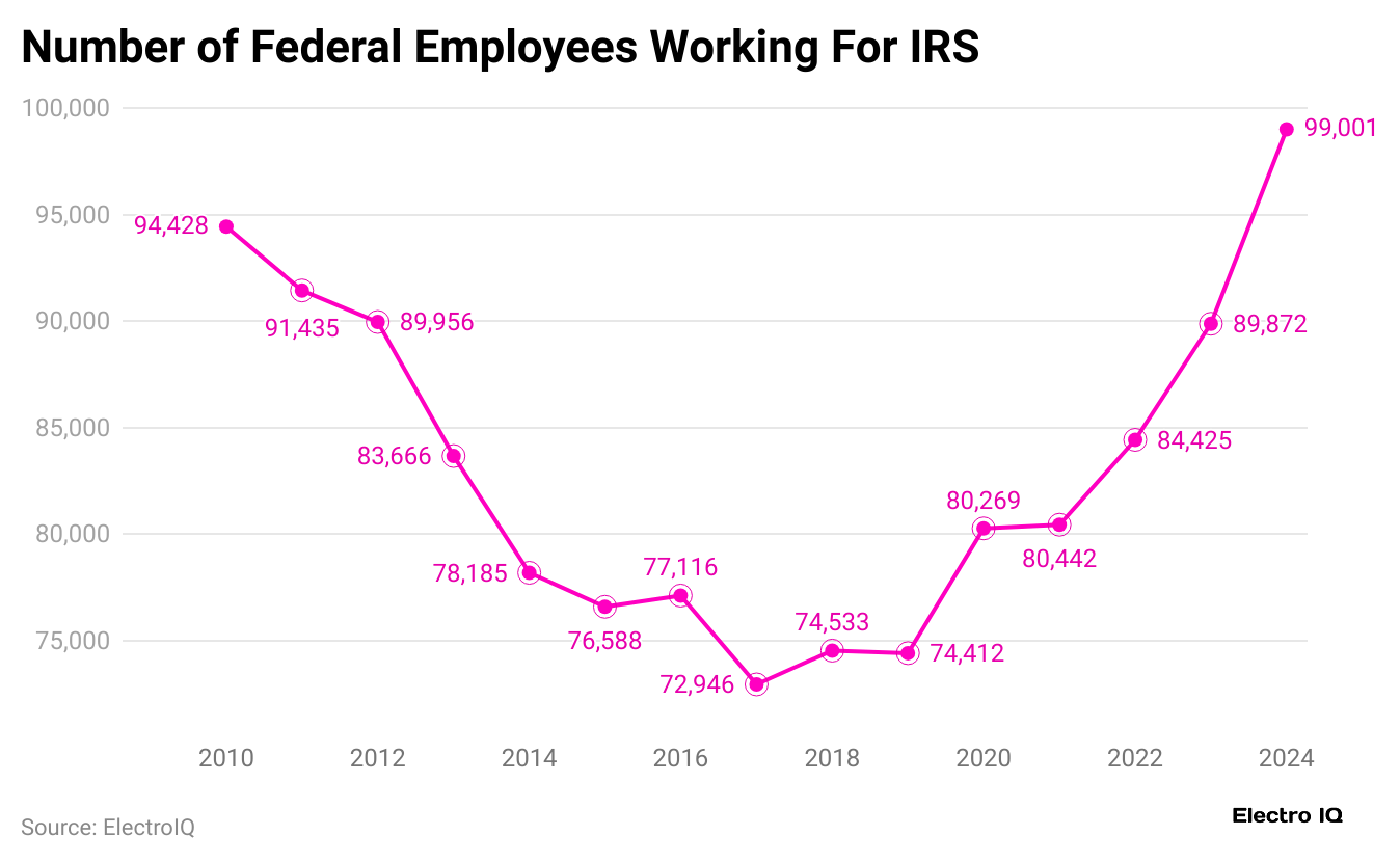number-of-federal-employees-working-for-irs