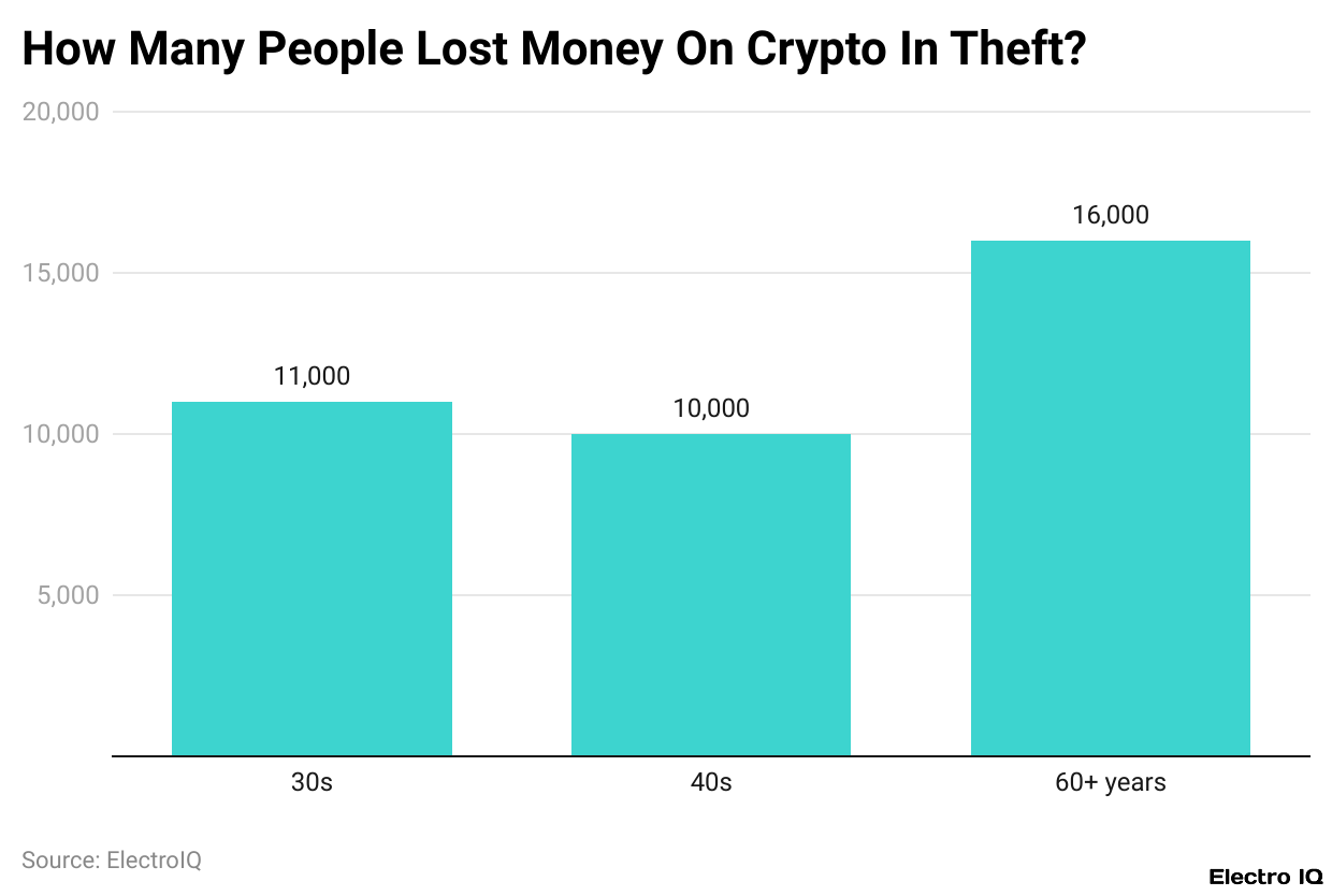 How Many People Lost Money On Crypto In Theft?