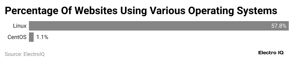 percentage-of-websites-using-various-operating-systems