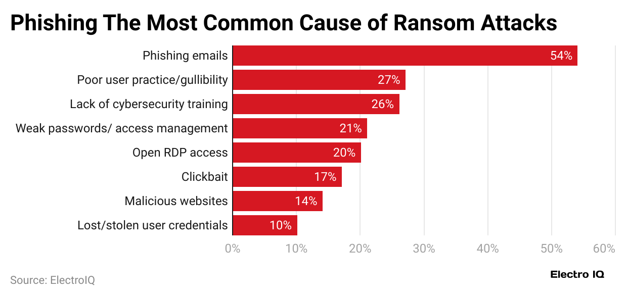 phishing-the-most-common-cause-of-ransom-attacks